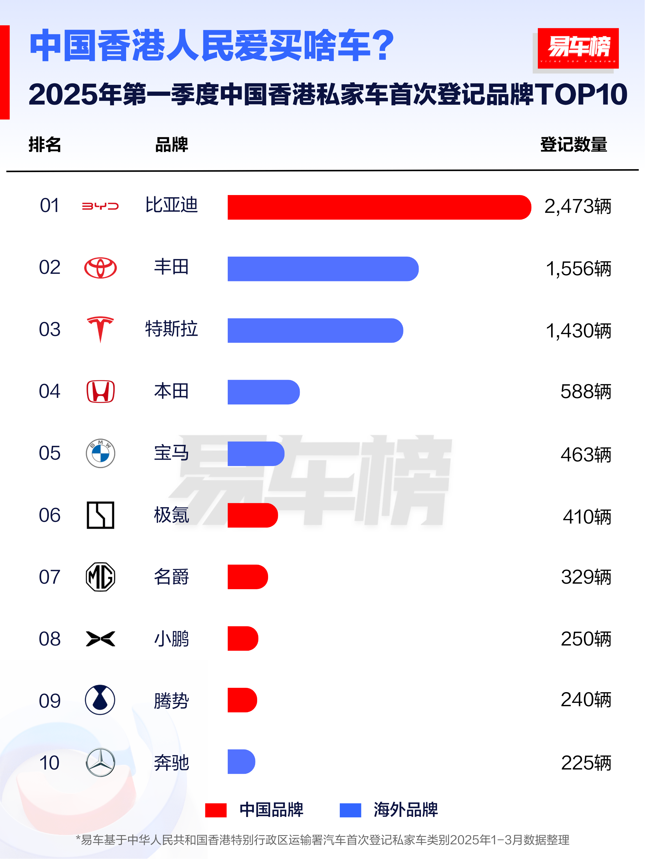 比亚迪海外销量霸榜，成绩亮眼！近段时间以来，比亚迪不仅在国内成为销量冠军，在海外很多市场也有相当亮眼的成绩。2025年一季度，比亚迪成为中国香港、新加坡的全品牌销量冠军；在巴西、意大利、泰国、澳大利亚
