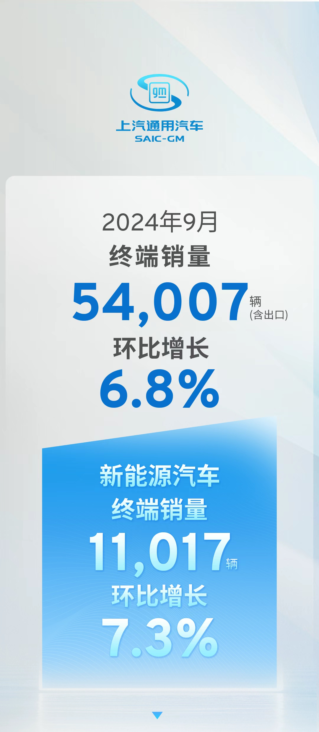 上汽通用公布9月终端销量54,007辆（含出口），环比增长6.8%；其中，新能源车终端销量11,017辆，环比增长7.3%。
别克GL8家族再度刷新全年月销量新纪录，蝉联MPV市场销量第一；凯迪拉克全