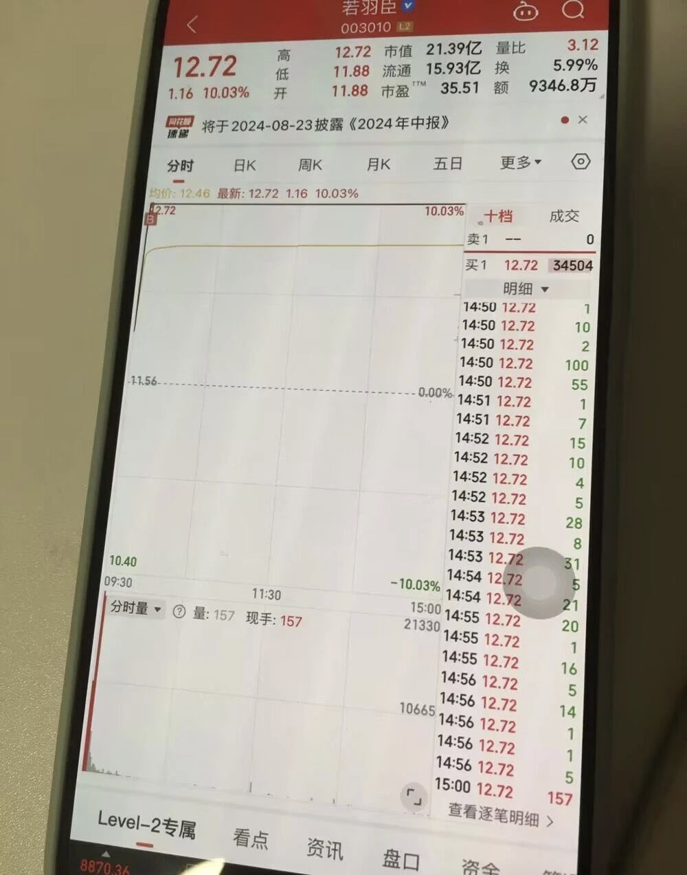 今日操作：很多朋友，买入若羽臣，这是昨晚推演，特别看好的一只票。持仓股，朝阳科技，继续晋级吃肉。