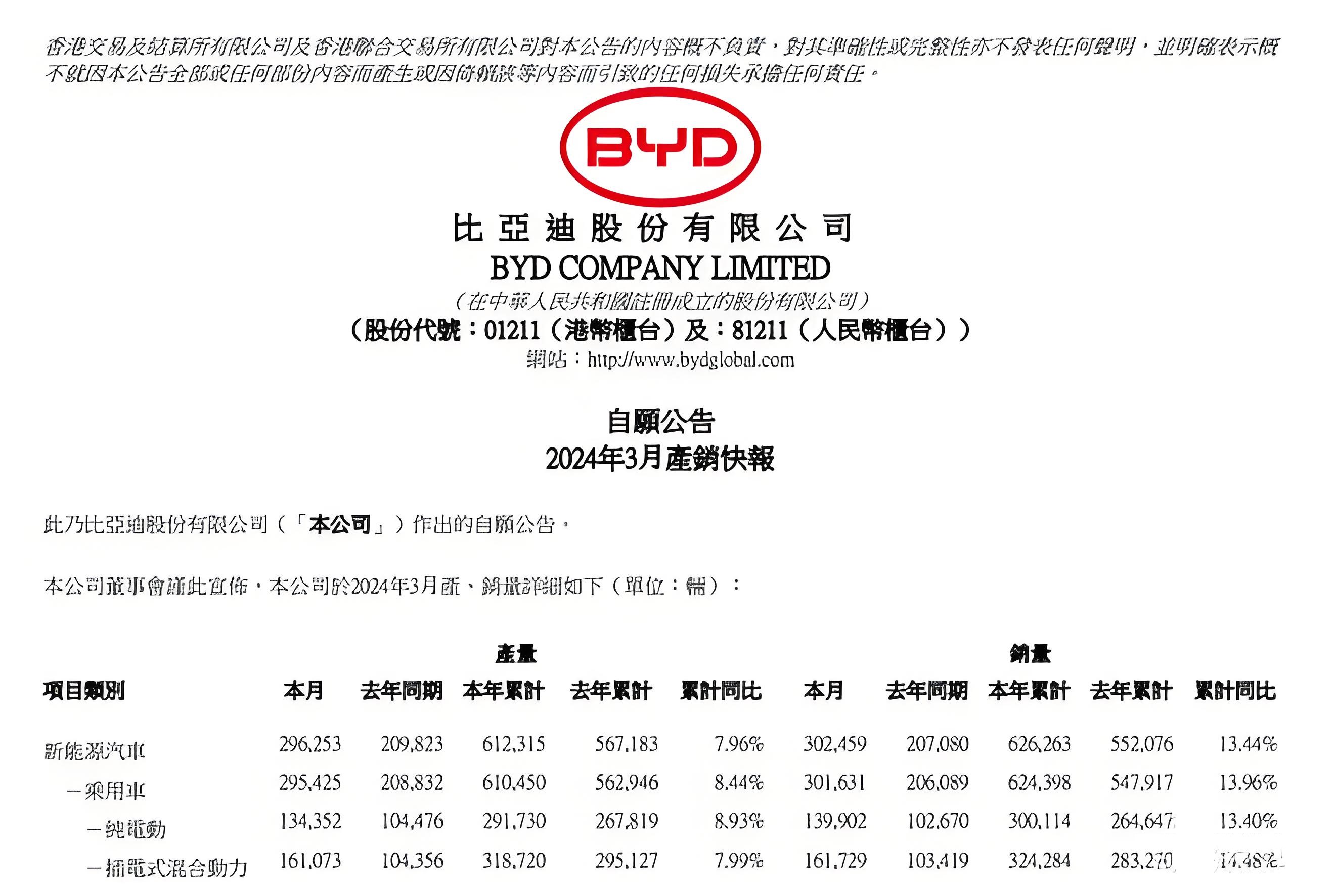 首先要祝贺特斯拉重新登顶！确实不容易。不过，电动车市场竞争激烈，下个季度谁厉害还未知。

从数据上看，其实特斯拉也并未赢比亚迪。特斯拉今年一季度共交付38.6万辆汽车，与去年同期42.28万辆的交付量