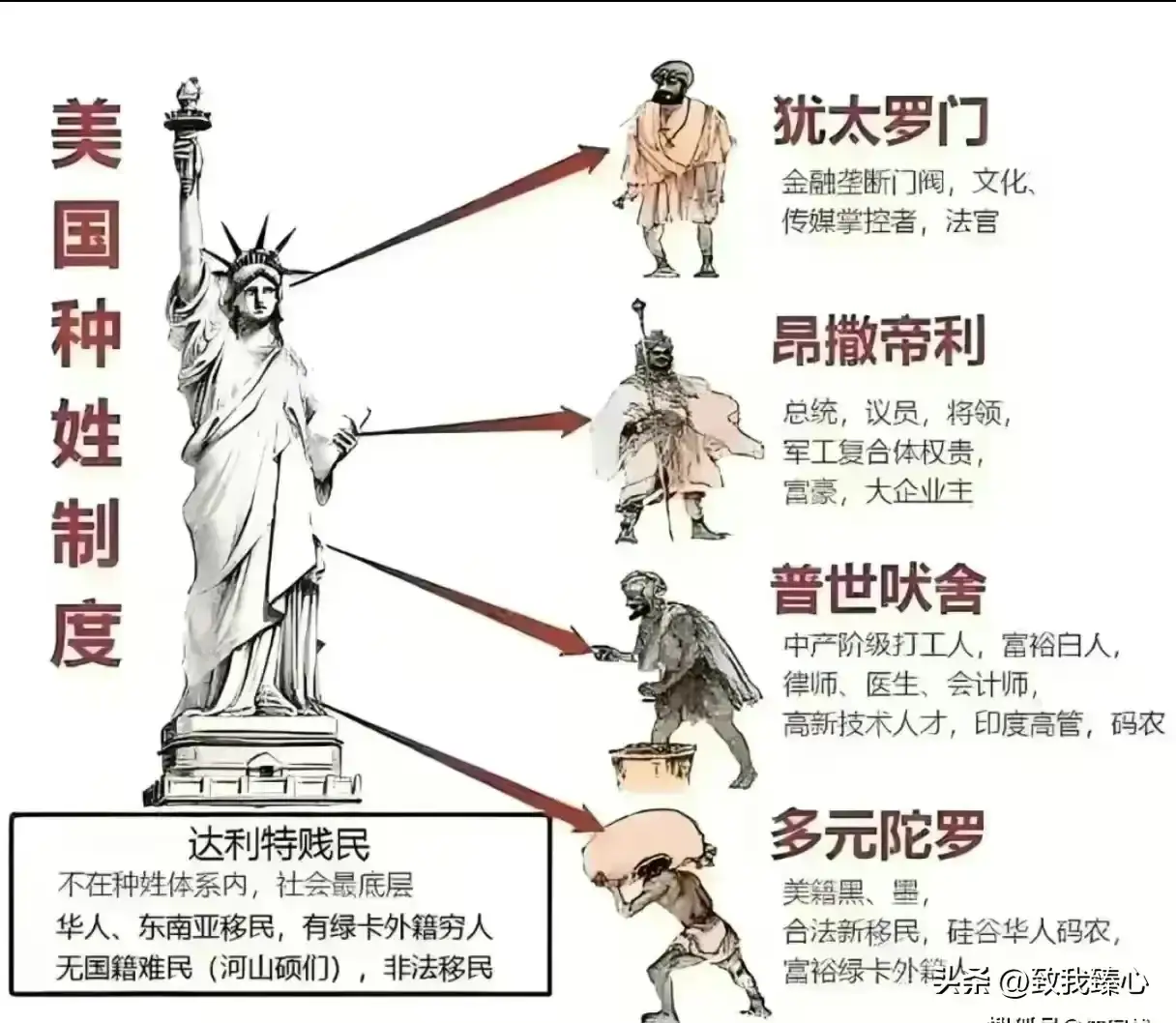 据说这是美国最新的种姓制度，对应印度种姓制度，还真是半斤八两：
第一等级：美国-
