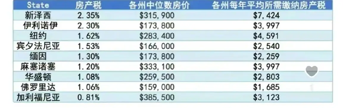 那些口口声声说美国房产有永久居住权的公知过来看看，美国的房产税要交到死！

一旦