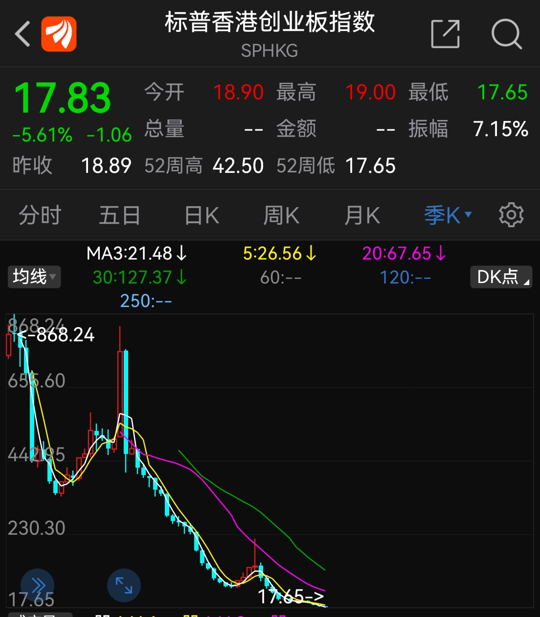 比大A更惨的是香港创业板指数，从2010年最高点868点，一路下滑到今天的17.83点，不出意外的话，农历新年i将归零，大A的股民算是幸福的！