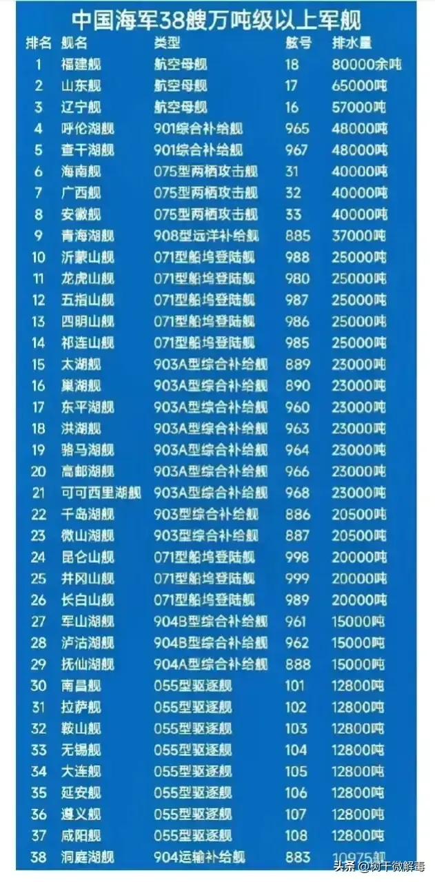 目前公开数据，中国海军军舰的总吨位已经290万吨左右，仅次于美军的550万吨。

刚刚过去的2023年，我们下水总计12万吨的军舰：
1艘075两栖舰攻击舰，满载约4万吨；
1艘新批次的055万吨大驱