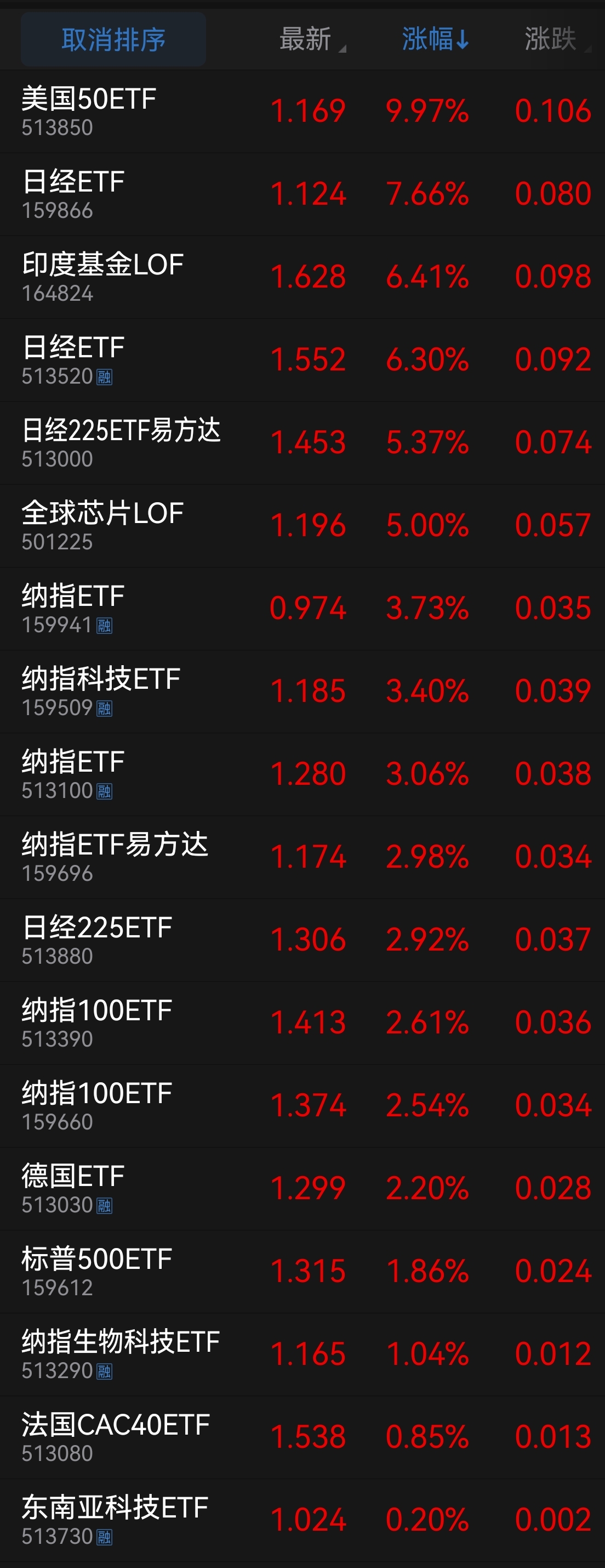 外围股市是不是疯了！很多溢出率高达10%，还能涨停，已经构建头部了，再涨就要暴跌了，大家一定要小心，此时去接盘，一棒打下去，就彻底接盘了，外围股市同样风险很大。
