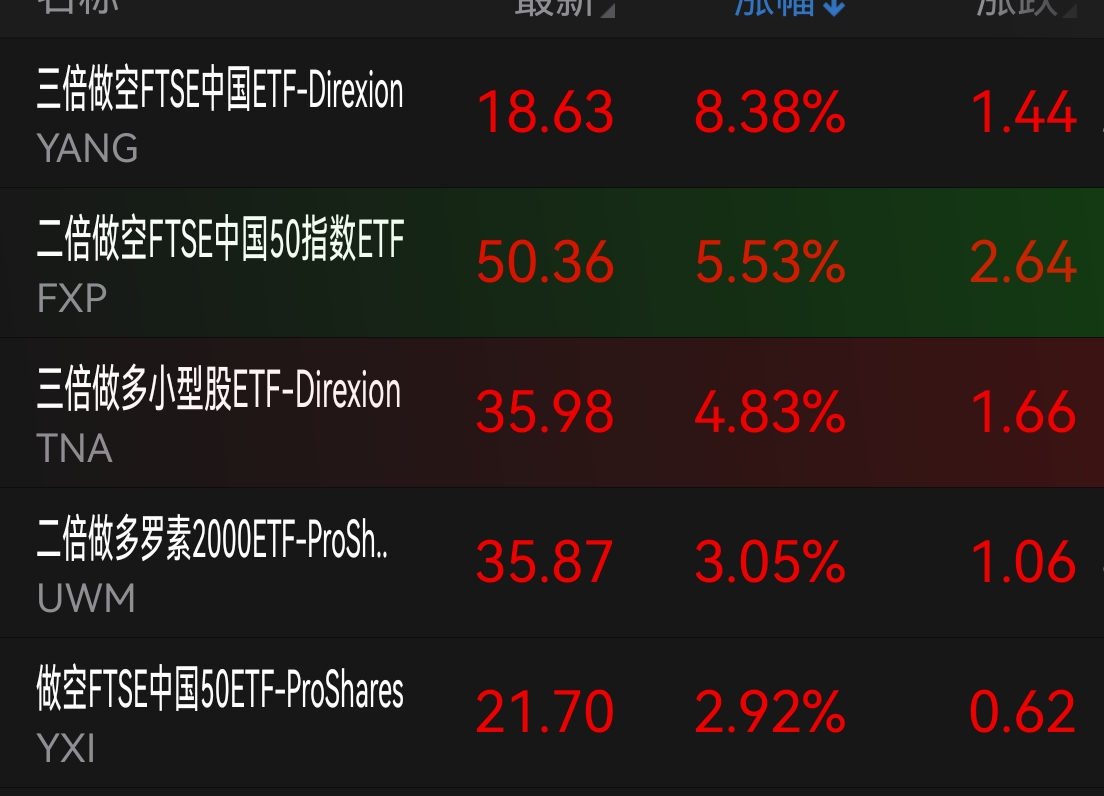 看到美国三倍做空中国、二倍做空中国指数涨的这么厉害，明天不会又关灯吃面吧？上辈子作孽，这辈子炒股，散户真的太难了！！！