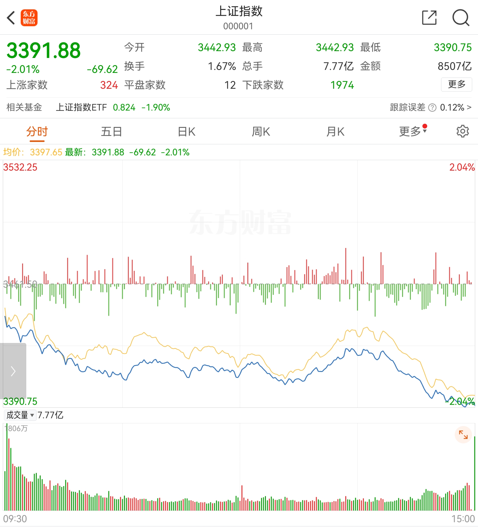 今天是一个利好接着一个利好，原本以为会起飞，结果飞机失事，股市里有坏人呀，专门打脸，给人难堪。