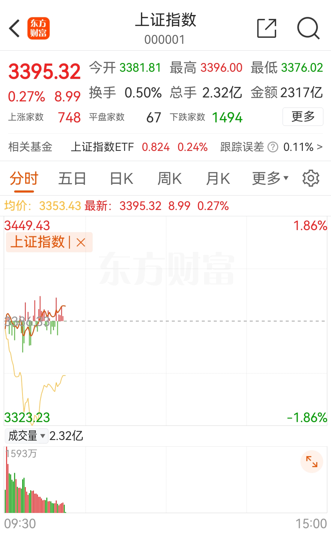 为啥大盘这么红，而我的个股都是绿呢？为什么这么神奇呢？绿色环保，亲近自然。