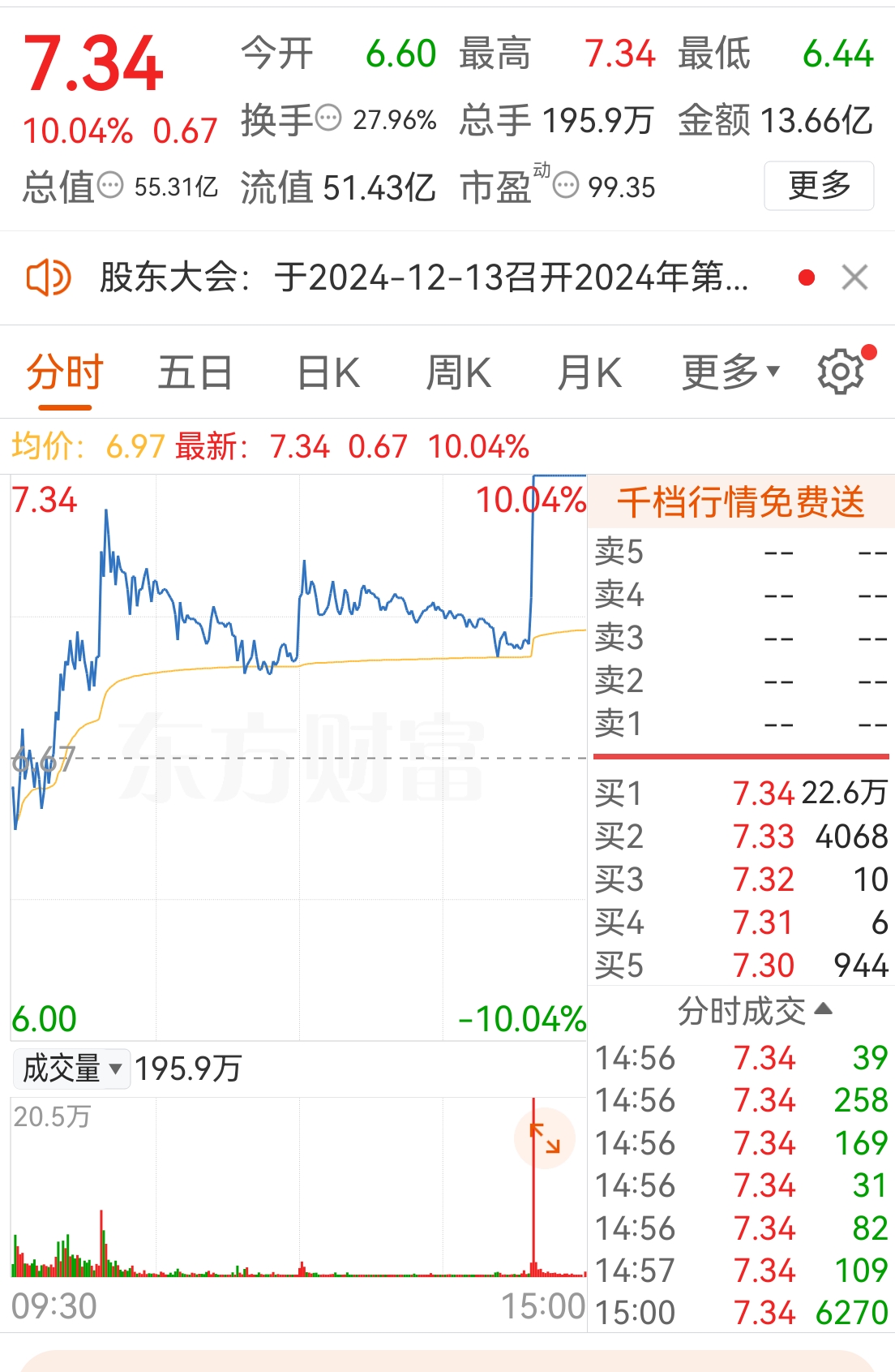 请你们入场，我退了，不到30%，够本了，今天的涨停没吃到，6个多点就出了，我的财运就这么多。
