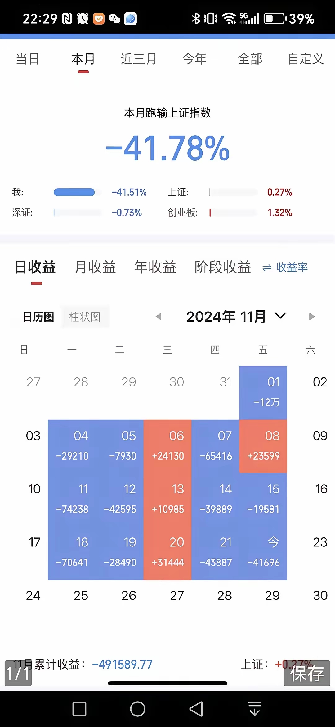这位朋友比我惨，而更惨的是10月8号入市的，估计亏掉一半的，大有人在，而牛市更容易亏钱。这是一个悖论的结论。