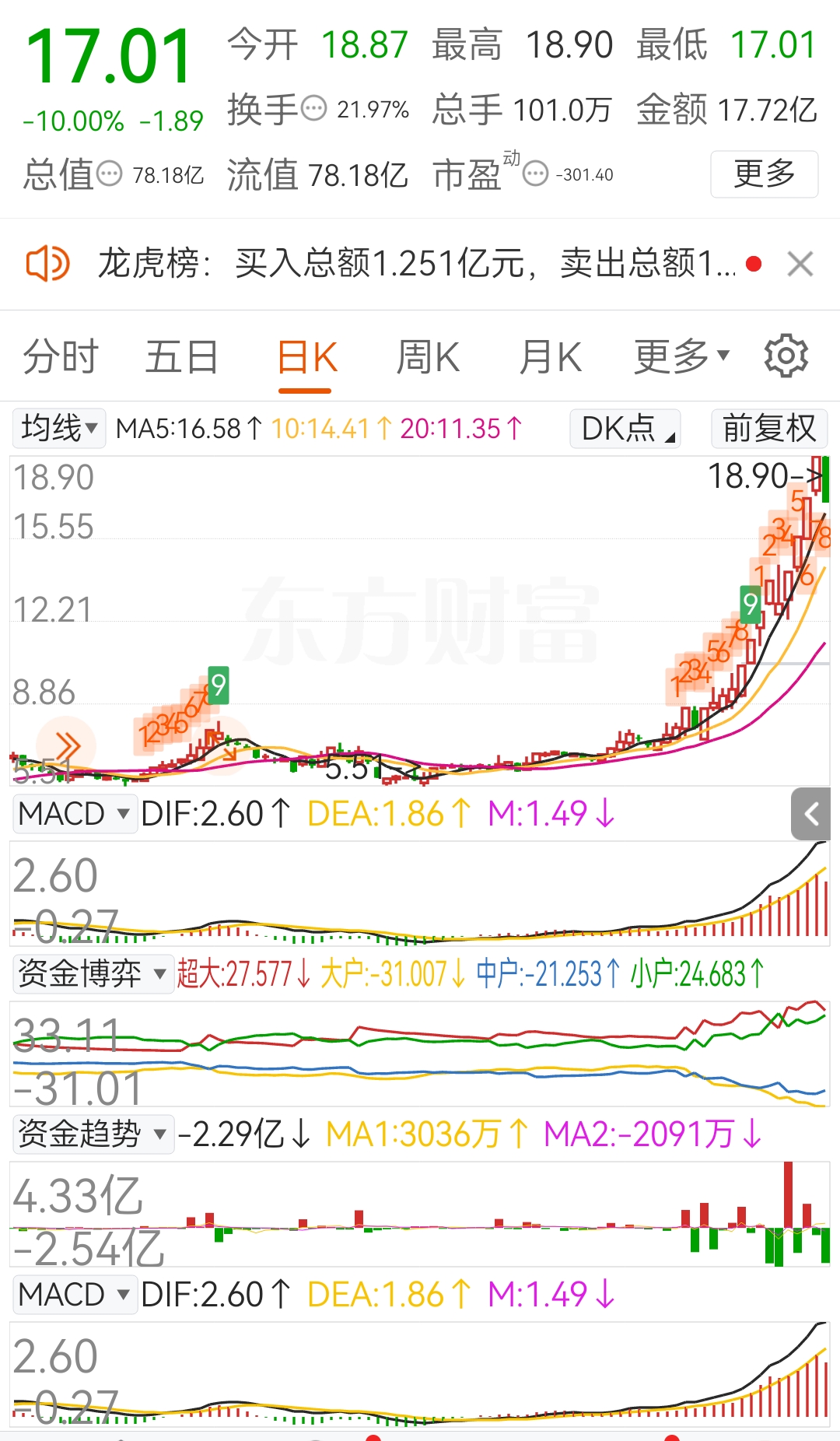 今天跌停，就是给那些刀口舔血的人，一个深刻教训。火中取栗，必烫手指。