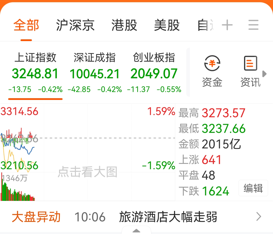 股市这个场景，真是难得一见呢。各种利好都出来了，各种辟谣都辟了，结果还这样，这是啥问题？千万不要侥幸呀。