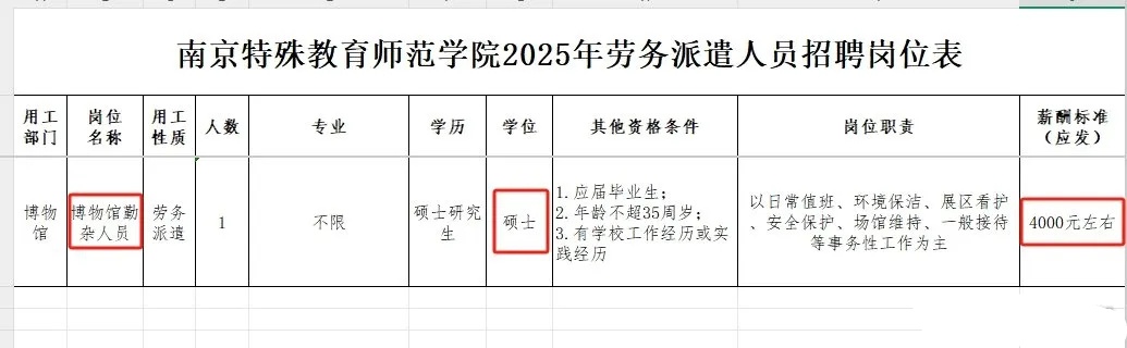 这个招聘很真实，这就是我们就业的现状，这种解释很苍白，很无力，上坟烧报纸。

一高校4000元招聘勤杂人员，要求应届硕士，年龄不超35周岁（劳务派遣）。学校解释工作有误，招聘已删除，实为行政岗。