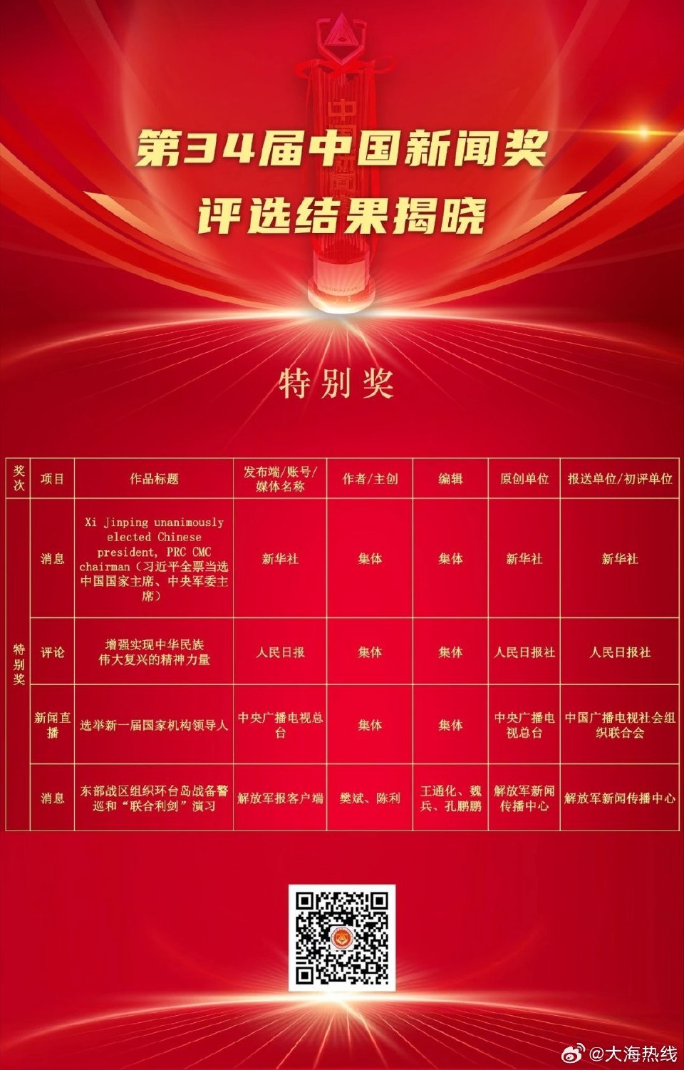 中国新闻奖，是新闻媒体中的最高大奖，大家可以看看，都哪些新闻获奖，好好学习借鉴，还有两屏见下条。