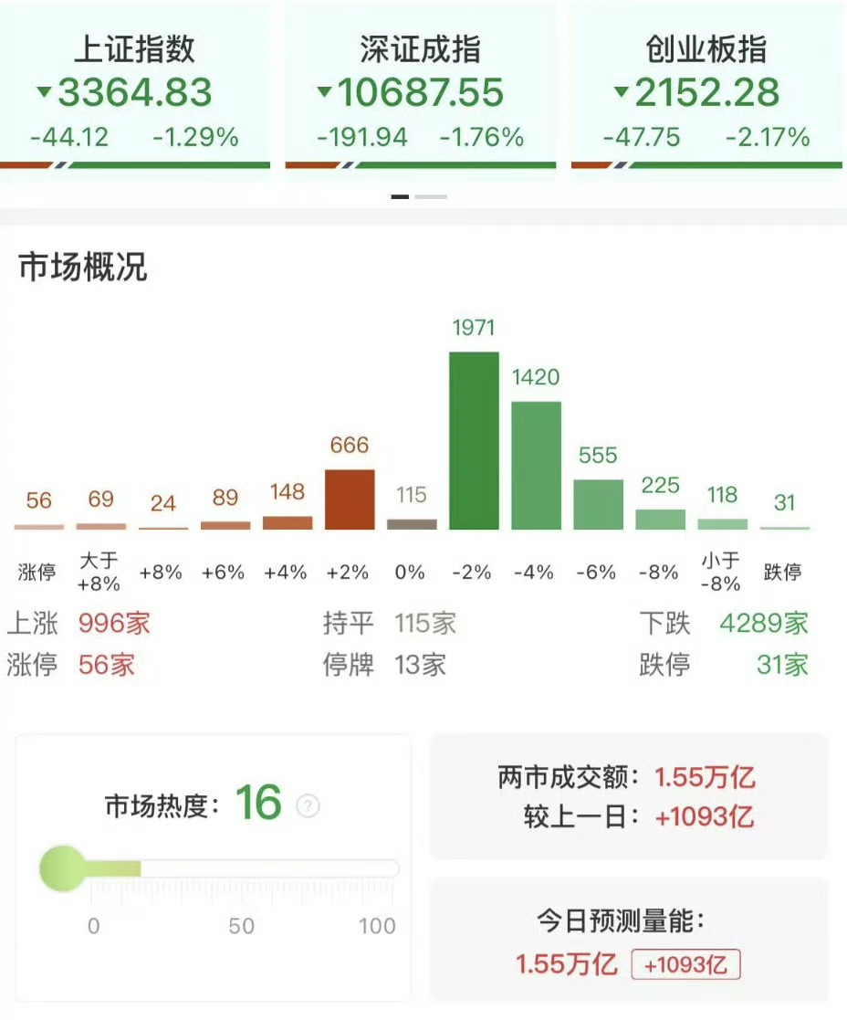 今天可能很多人，在股市上都要跌掉底裤了。我们一定要坚定信心，用力活着，等到胜利那一天。