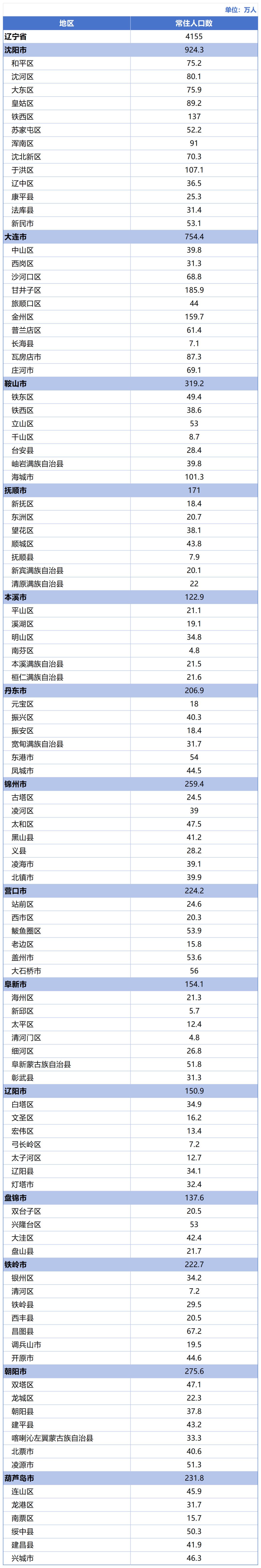 2024年辽宁各县区常住人口数据公布了，看看你门市你们县区有多少人。