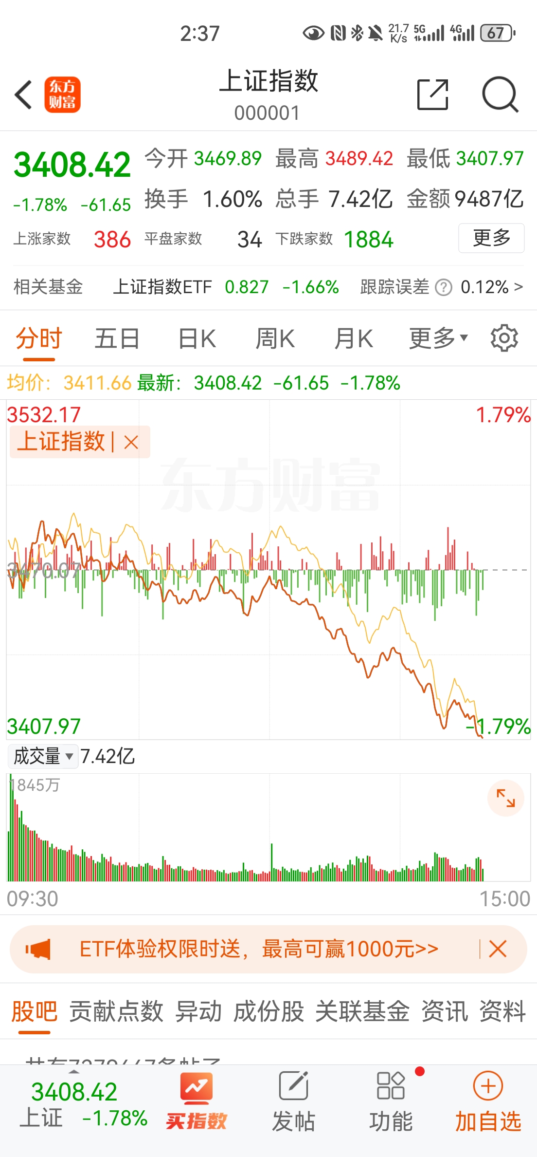 今天怎么崩盘了？上午又忽悠进来多少人呀？立正站岗当股东，挺好，这就是现实教育人，总想股市里面能捡钱，做梦呢，醒醒吧。