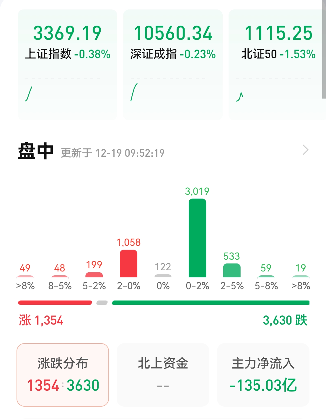 感觉什么利好都没用了，就像一个病人，什么药都无效了。