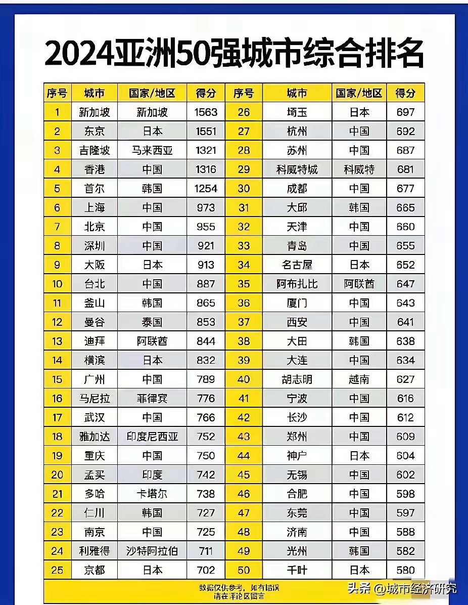 其实，这种数据，看看就可以了，千万不要当真，比如上海，完全可以是亚洲第一！
2024年亚州城市排名，香港排名第四，上海排名第六，北京排名第七，深圳排名第八。广州排名第十五。
新加坡力压东京排名第一，首