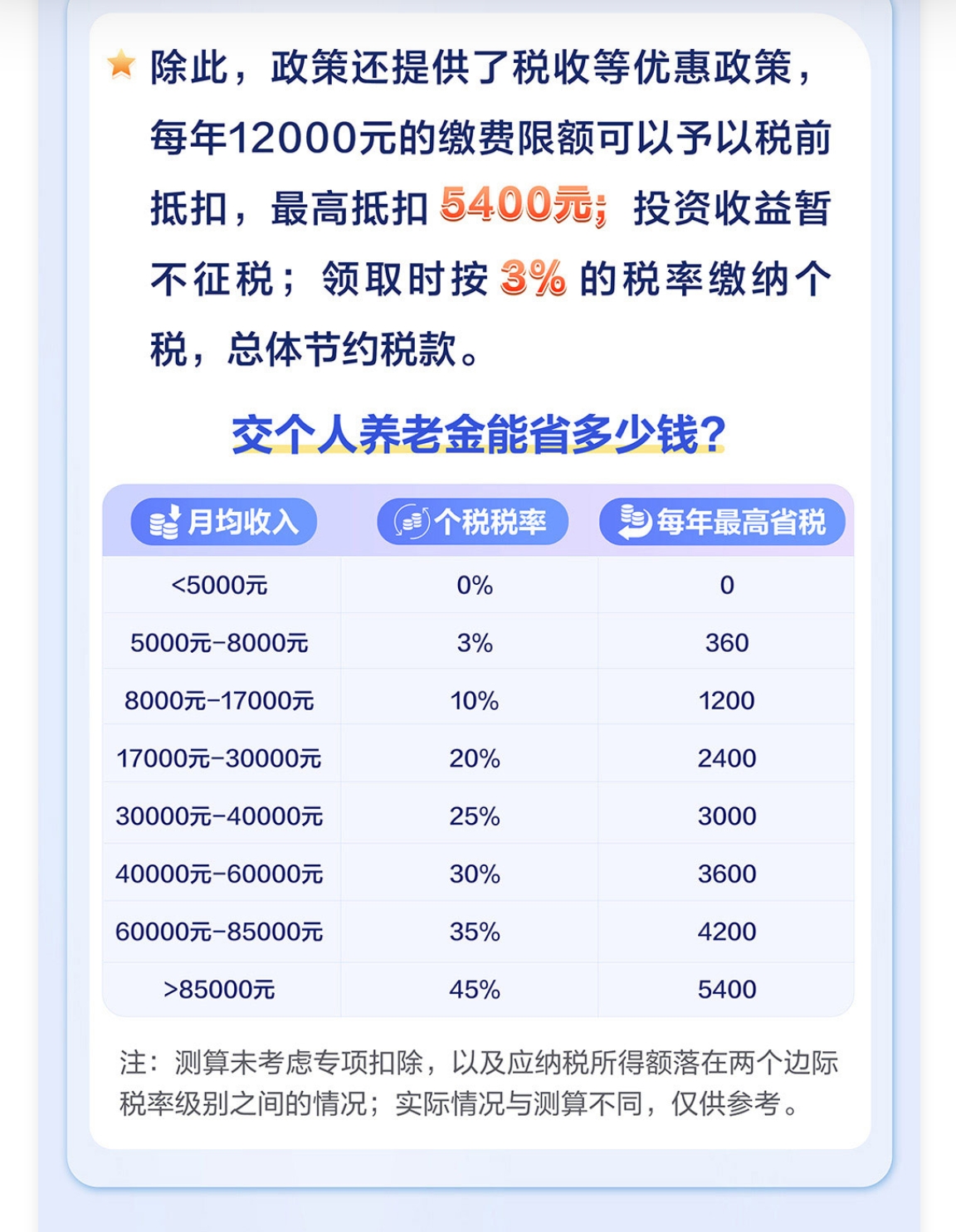 个人养老金，每年12000元，最高可省税5400元，前提是，你要月收入85000以上。感觉这是数字游戏呢？给你5块钱代金券，去买劳斯莱斯吧。