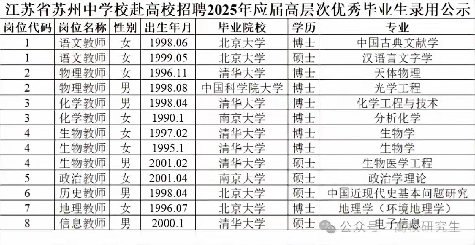 当老师，并非学历越高越好，也并非学校越高越好，最理想的教师，我认为是中师打基础，保送示范本科，学习技能，然后读一个硕士，提高知识储备。北大古典文献学博士，不一定会是一个好的语文老师。