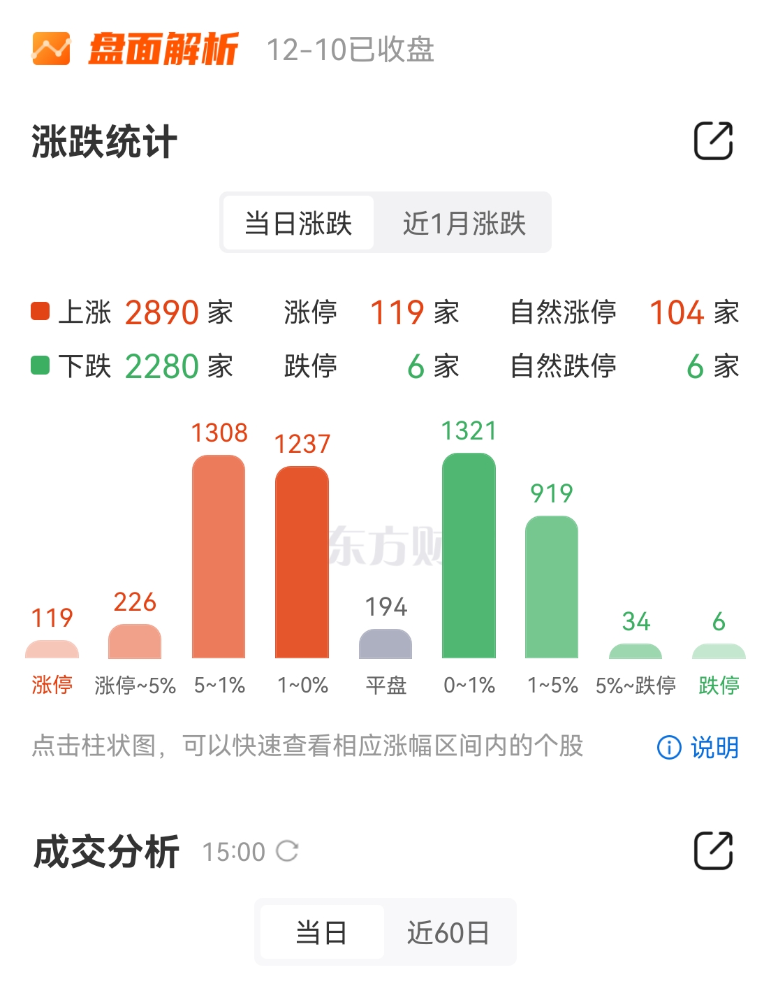 当有人满心期待千股涨停的时候，当有的人早晨高位追涨的时候，今天他就已经被套了，比10月8号那波更厉害，那波基本都是小韭菜，而这波，有些人原以为周二进周五出，赚一波，没想到上午进，下午就收割，他们根本没