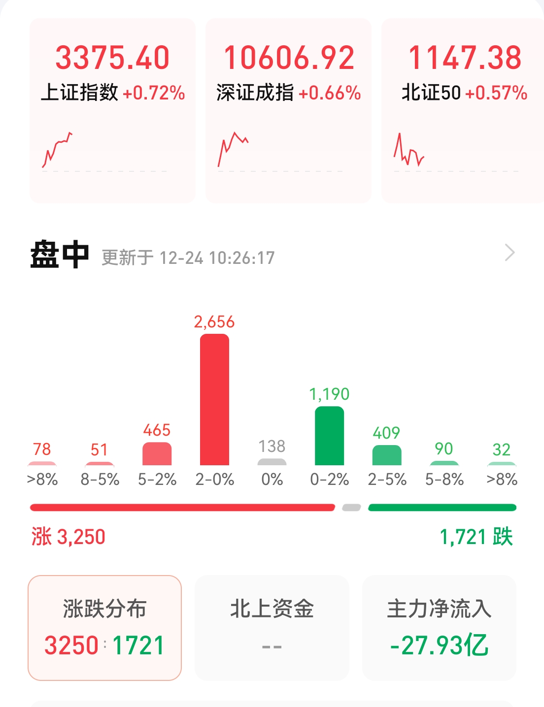 今天的股市，感觉傻子越来越难糊弄了。今天，你绿了吗？