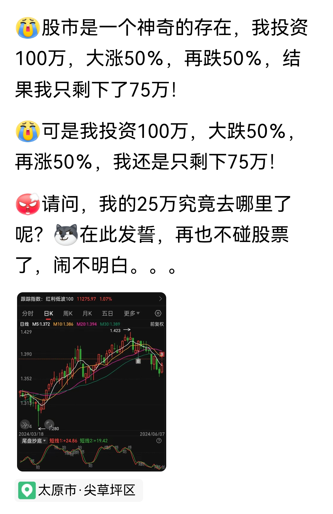 这是小学数学没学好，基数不一样，所以如此！
100万涨50%是150万，150万跌50%是75万！
而更神奇的是，100万跌50%是50万，而50万涨50%还是75万！