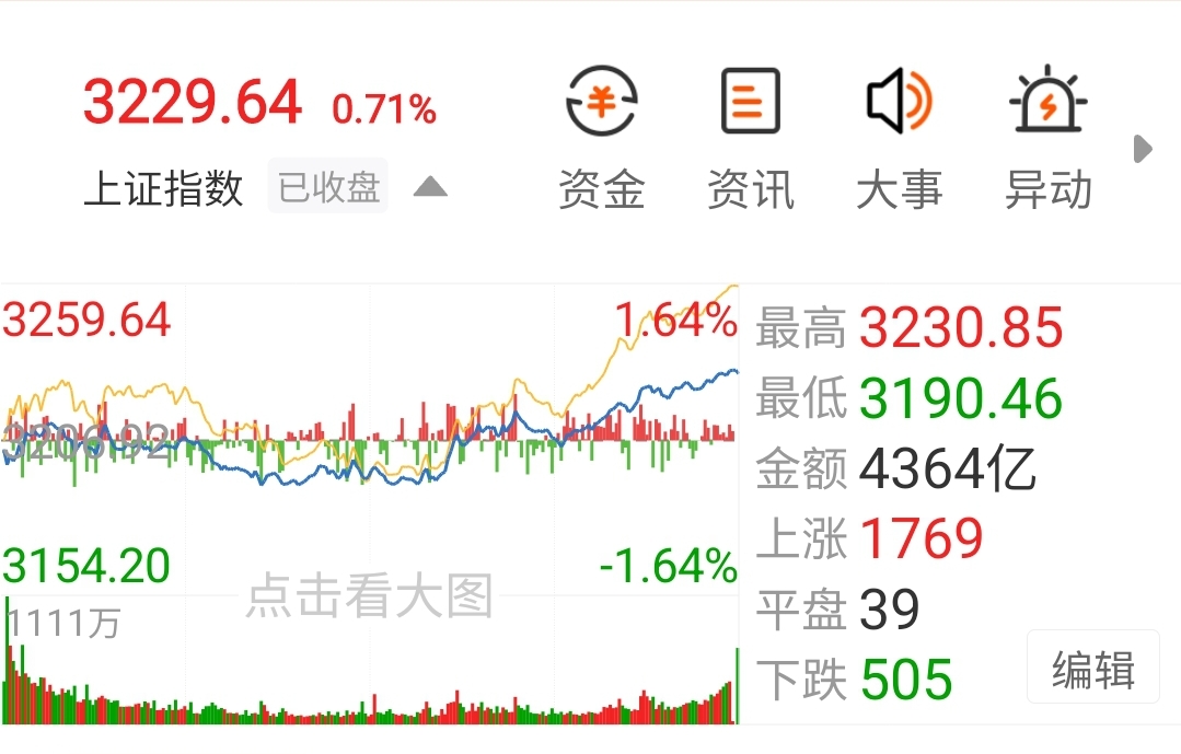 跟分析的差不多，奇迹果然来了。上午加仓了，理由是跌无可跌，筹码该收的的都收了，剩下的也收不走了，另外，再不涨，有些机构就是找死了，人的忍耐度是有限的，吃肉要注意吃相。