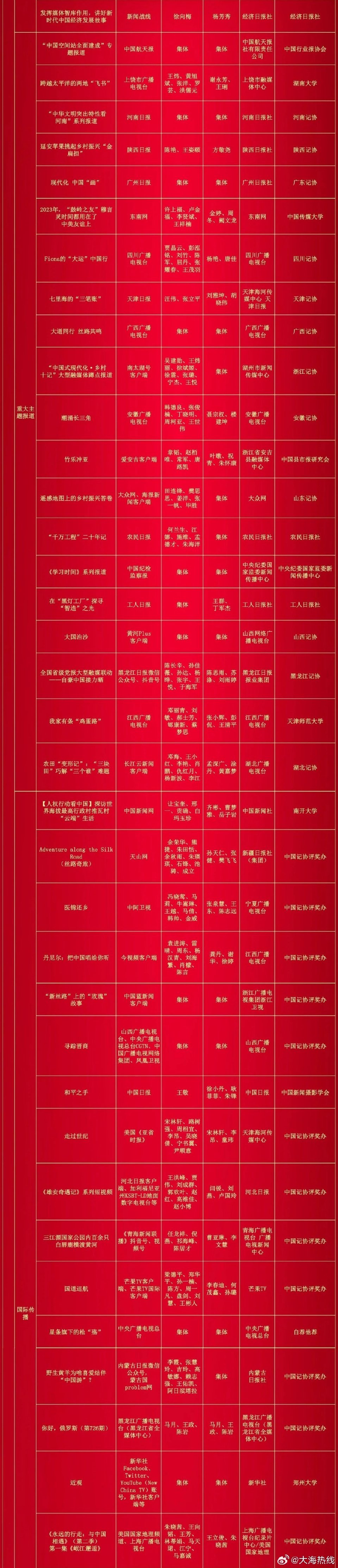 新闻奖后两屏。