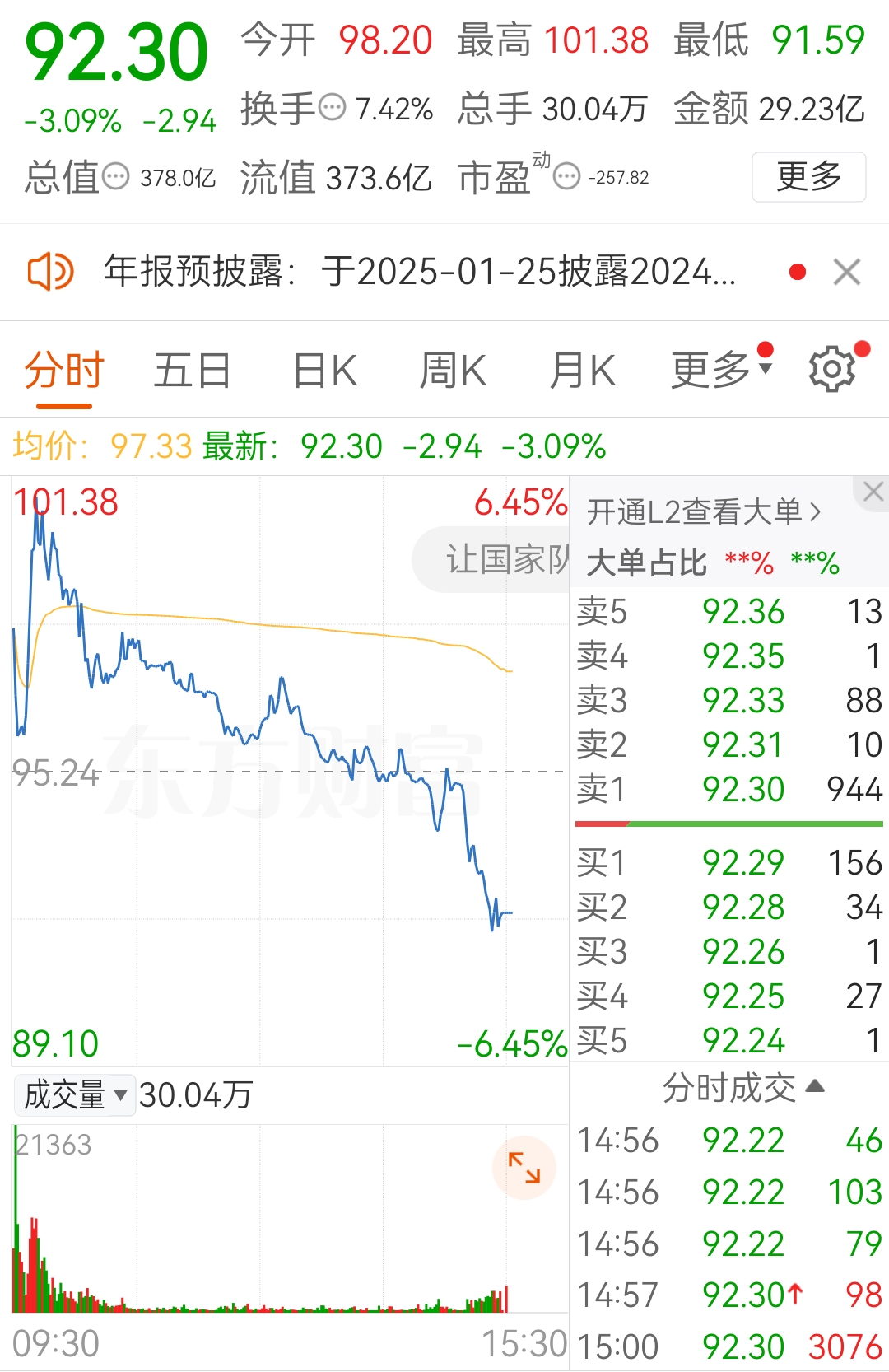 大家比比惨，今天追高，亏了8个点。
