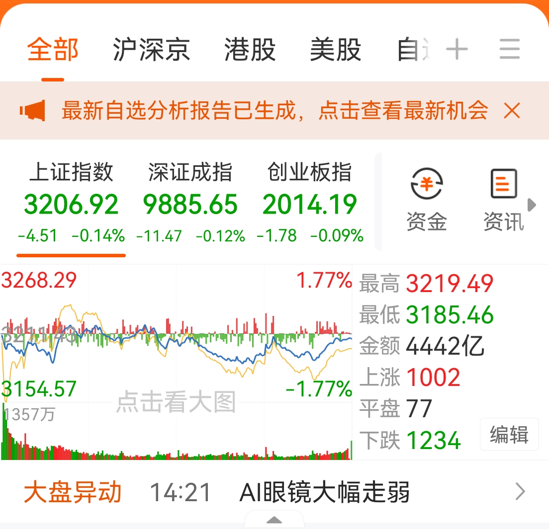 从10月8日到现在，你亏了多少钱？亏掉60%的都是高手了吧。