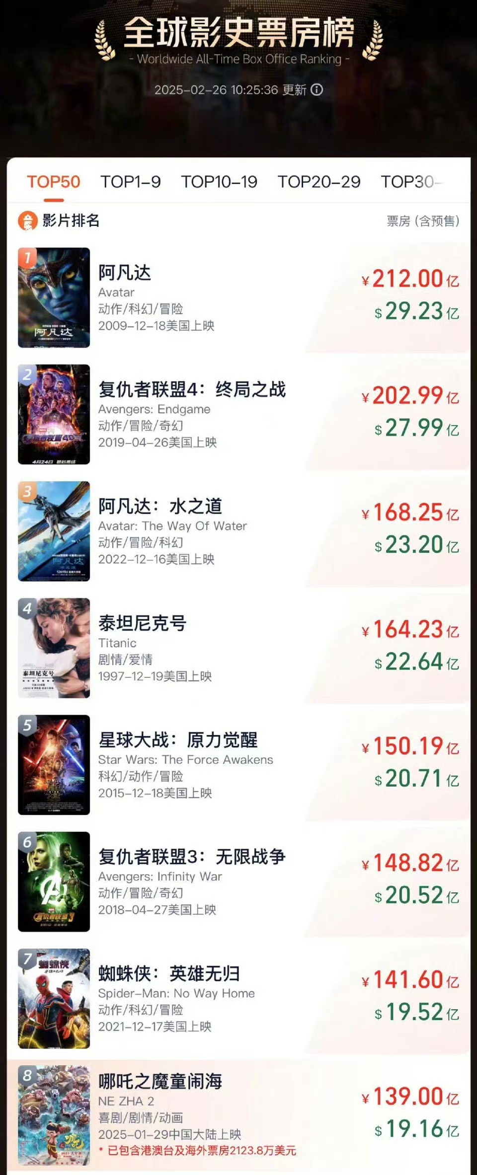 厉害了中国电影，厉害了中国动画，哪吒2冲全球票房第7，哪吒2已经139亿了，还有一些国家拒绝引进放映，否则我认为票房超150亿，全球排前五。