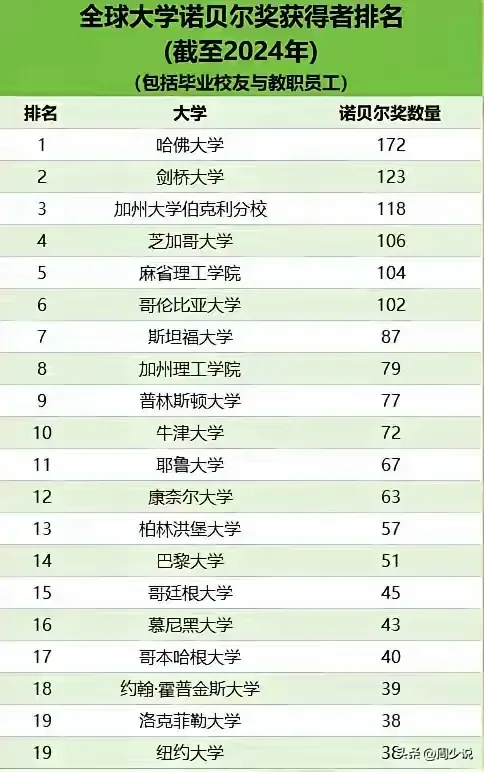 猜猜看，全世界一共有多少诺贝尔奖了？有没有美国一个国家得的多？