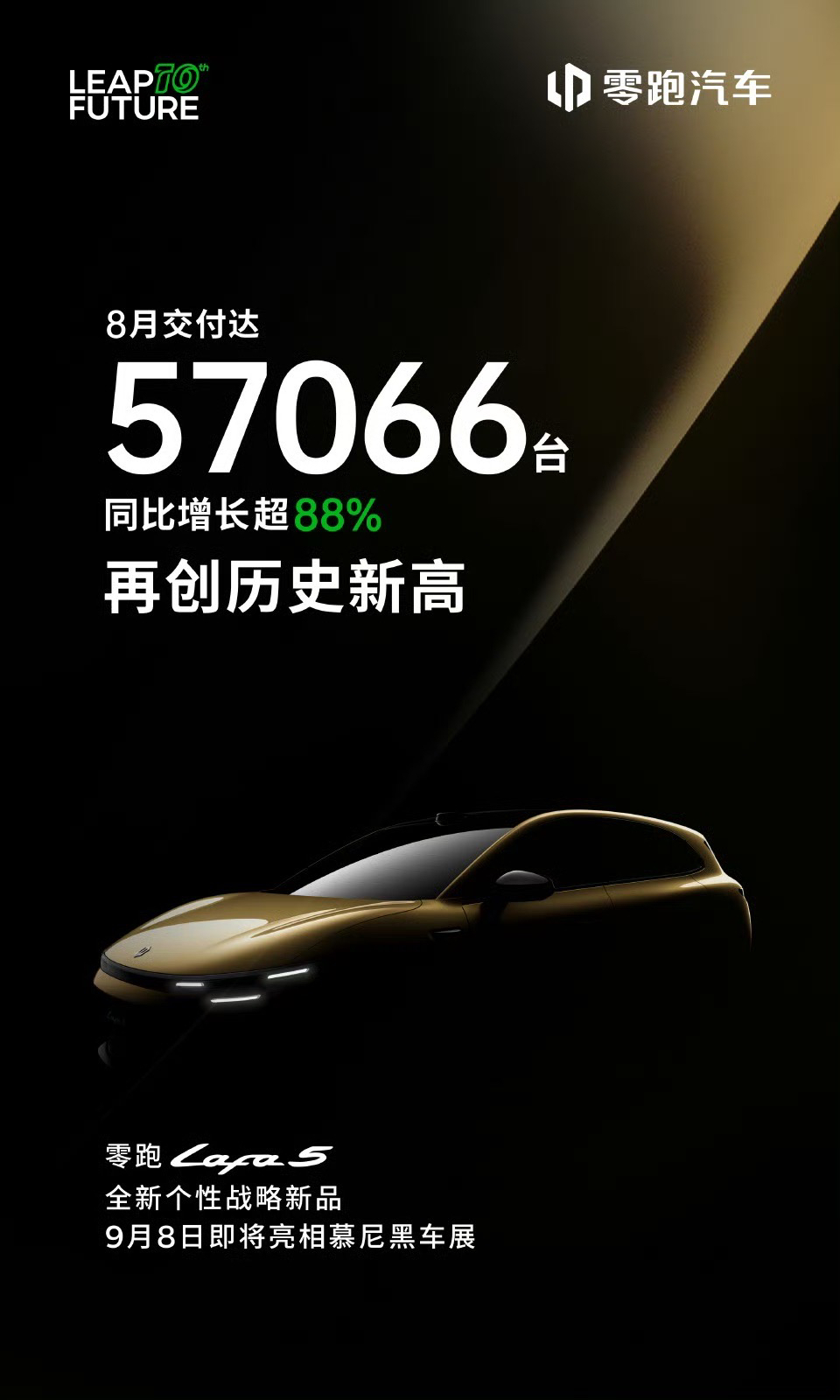 8月销量再破5万，稳定冲击百万交付！
 
零跑8月销量再创新高，57066台，8月销量再次突破了5万台，这已经是连续两个月超过5万台了！同时海外销量也很喜人，1-8月海外销量超3万台，拿下欧洲10国新