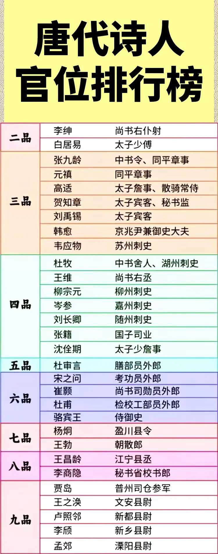 唐代诗人的官位排行榜。