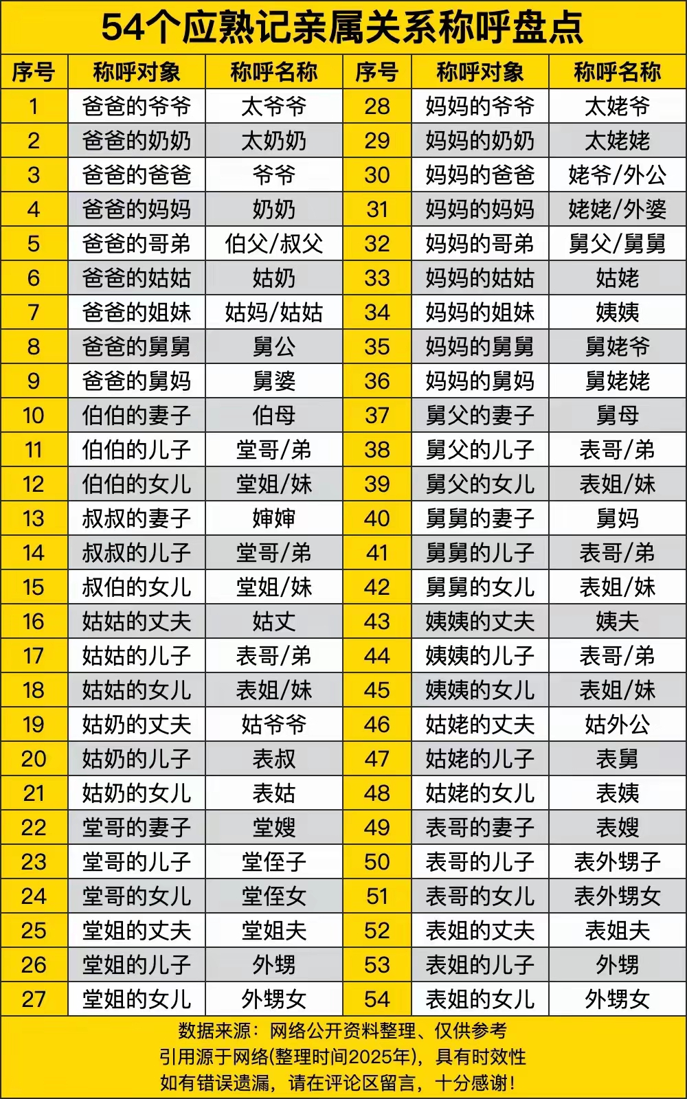 亲属关系的称呼。