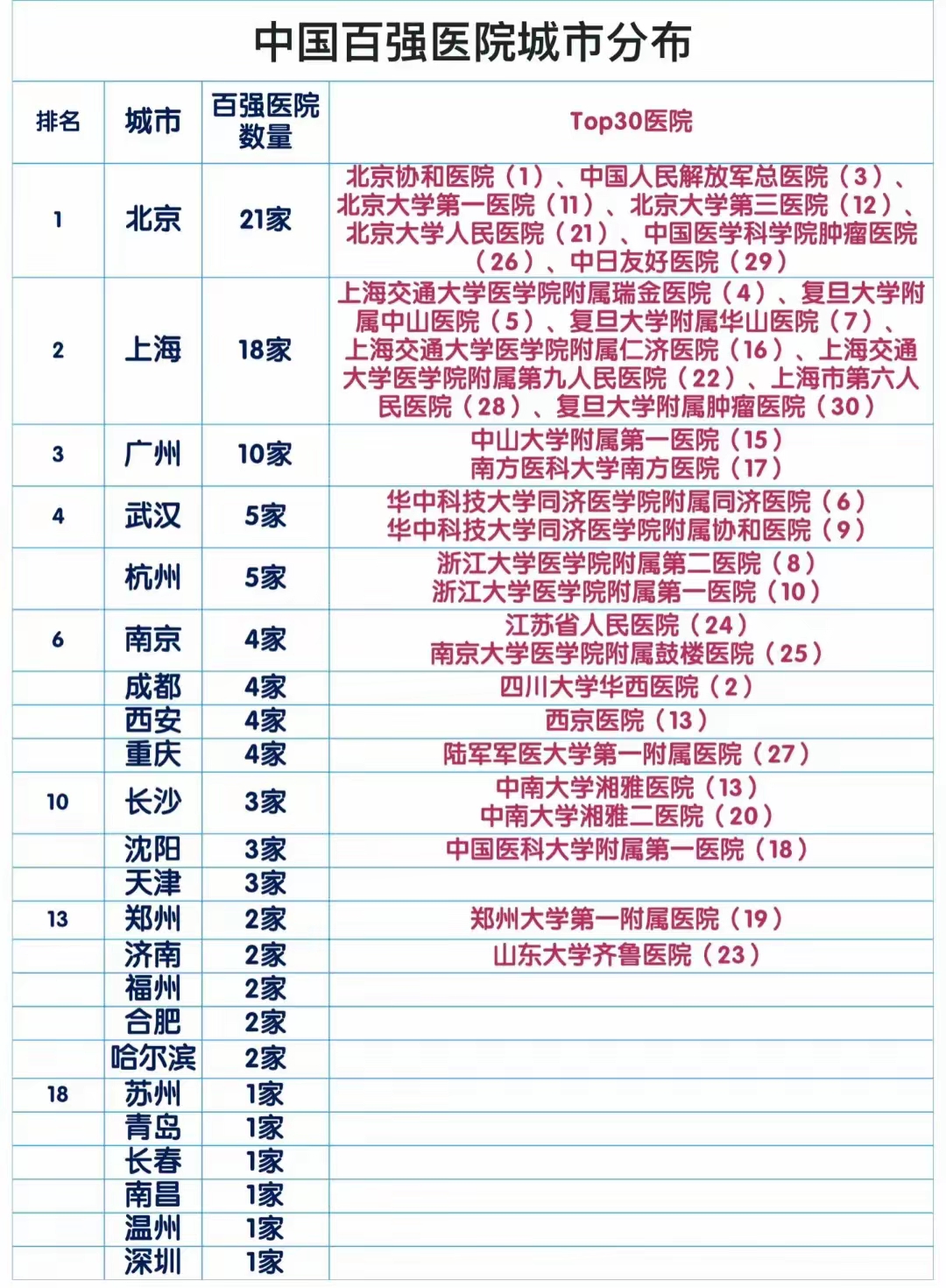 中国百强医院城市分布，集中在北上广。