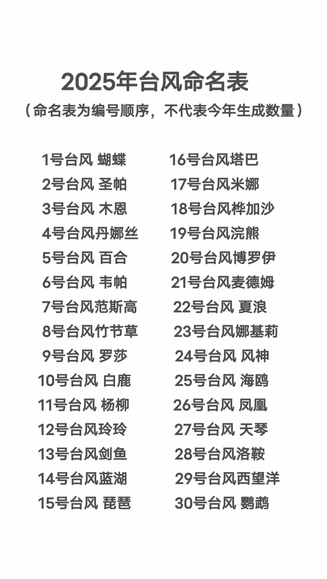 2025年台风命名表。