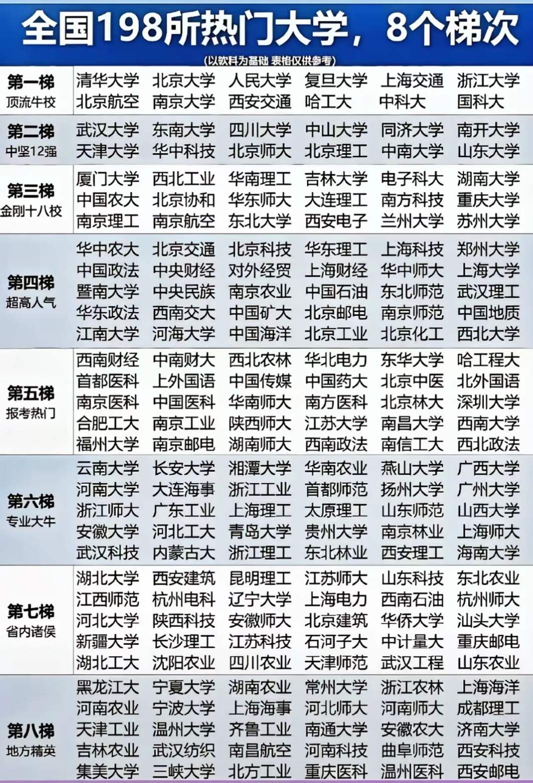 全国198所热门大学梯次。