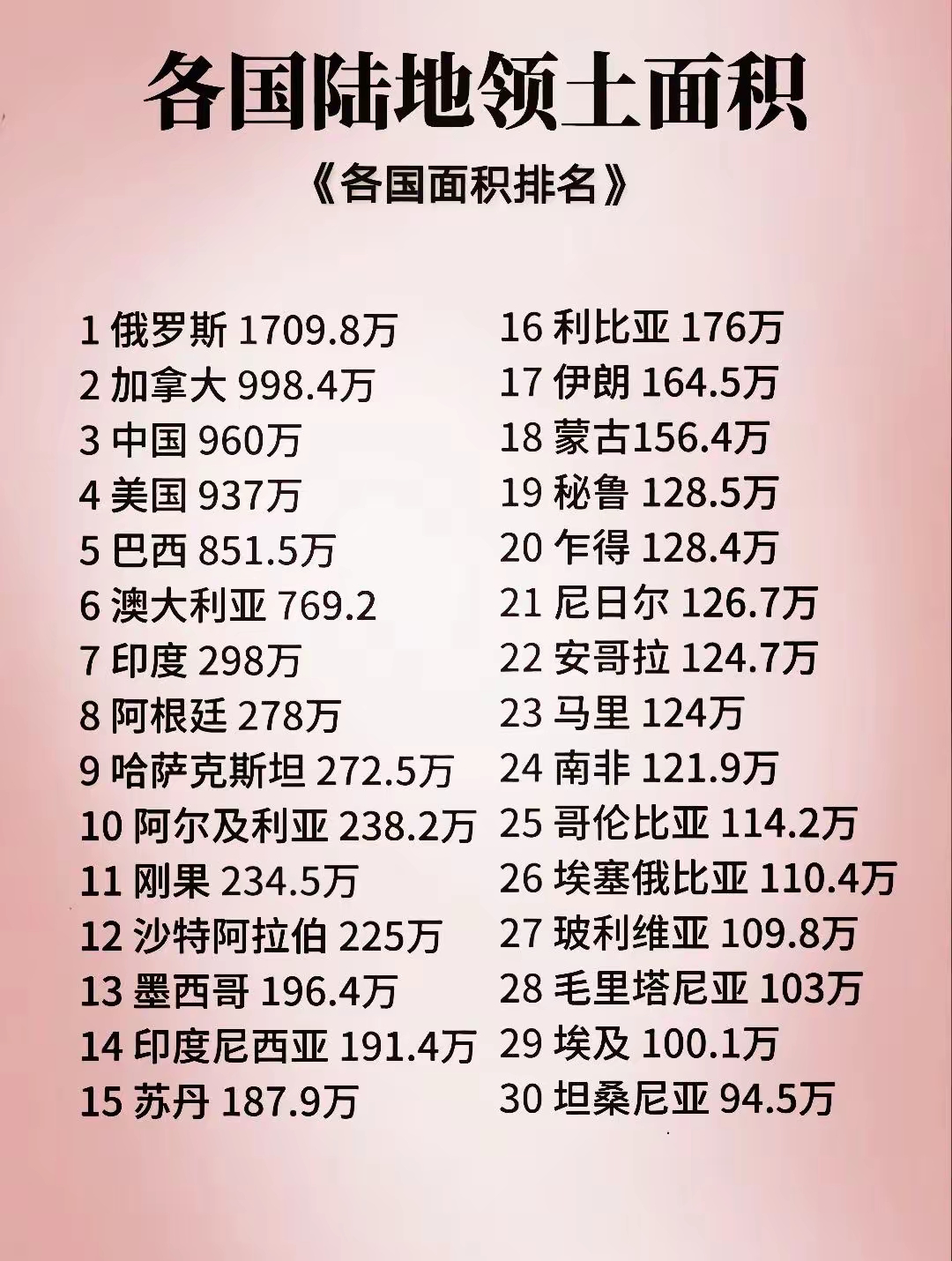全球各国陆地面积排名。