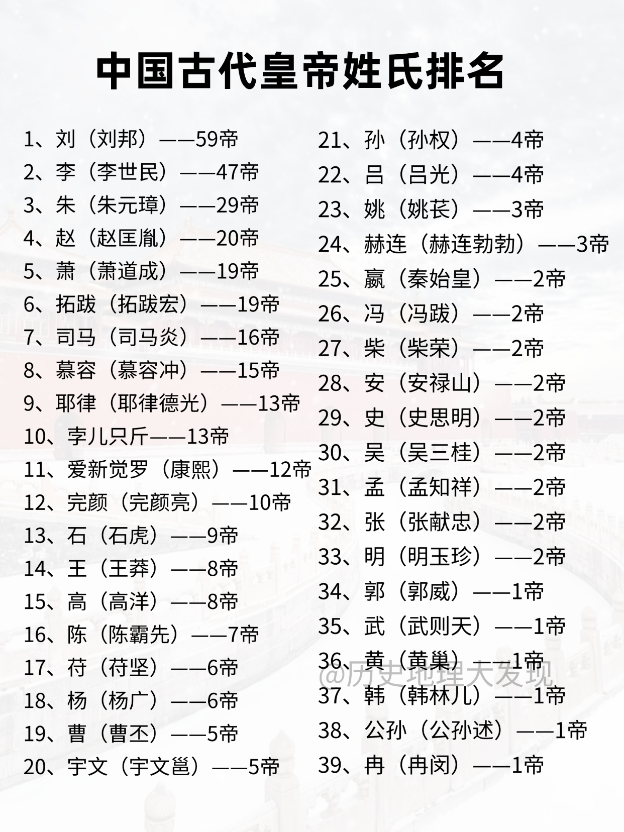 中国古代皇帝姓氏排名。