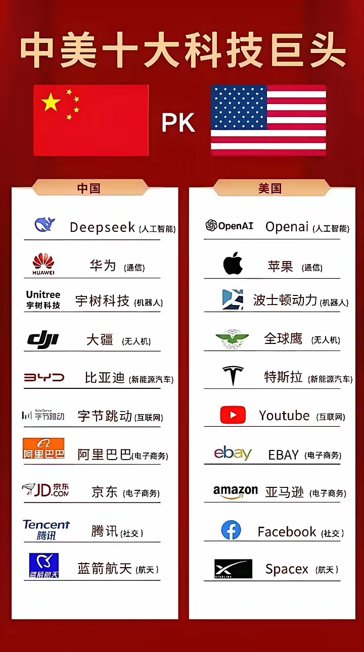 中美十大科技巨头。