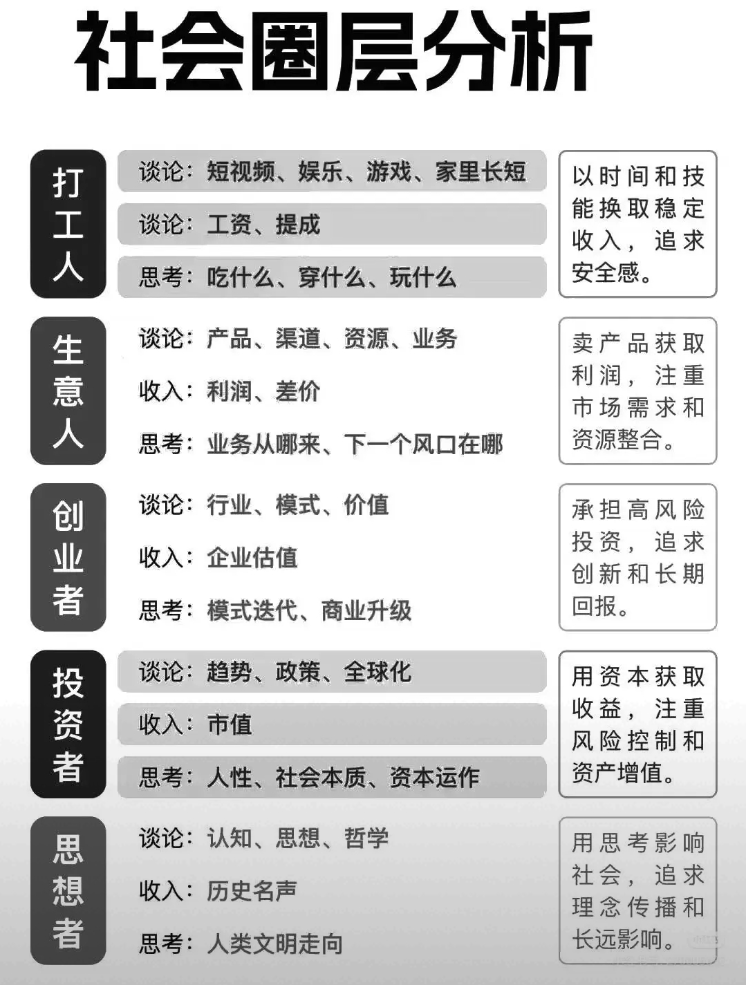 你在哪个圈层，决定你赚多少钱！

月薪3千和月入百万的人，差别到底在哪？不是运气，不是学历，而是思维圈层！

打工人：纠结工资和吃喝，时间卖给老板；

生意人：追逐差价和资源，赚的是辛苦钱；

创业者