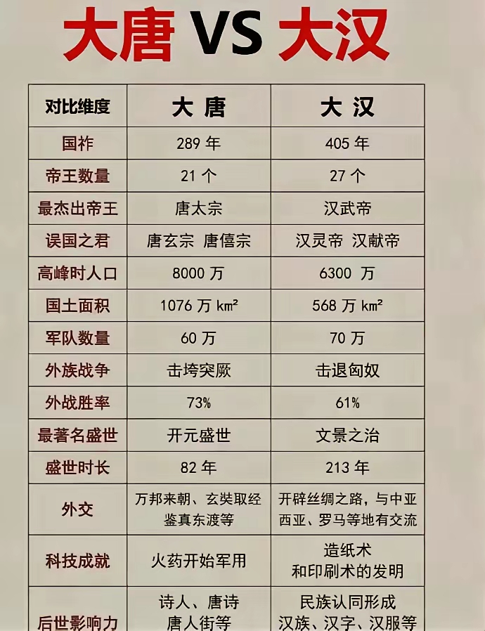 唐朝和汉朝对比。