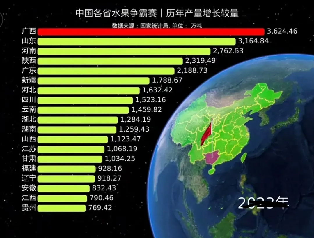 中国各省水果产量前三名主产水果：

1、广西：亚热带水果“果园子”，主产砂糖橘、沃柑、芒果等，武鸣沃柑、百色芒果等有名，柑橘类产量大、品质佳。

2、山东：“水果之乡”，主产烟台苹果（红富士为代表）、