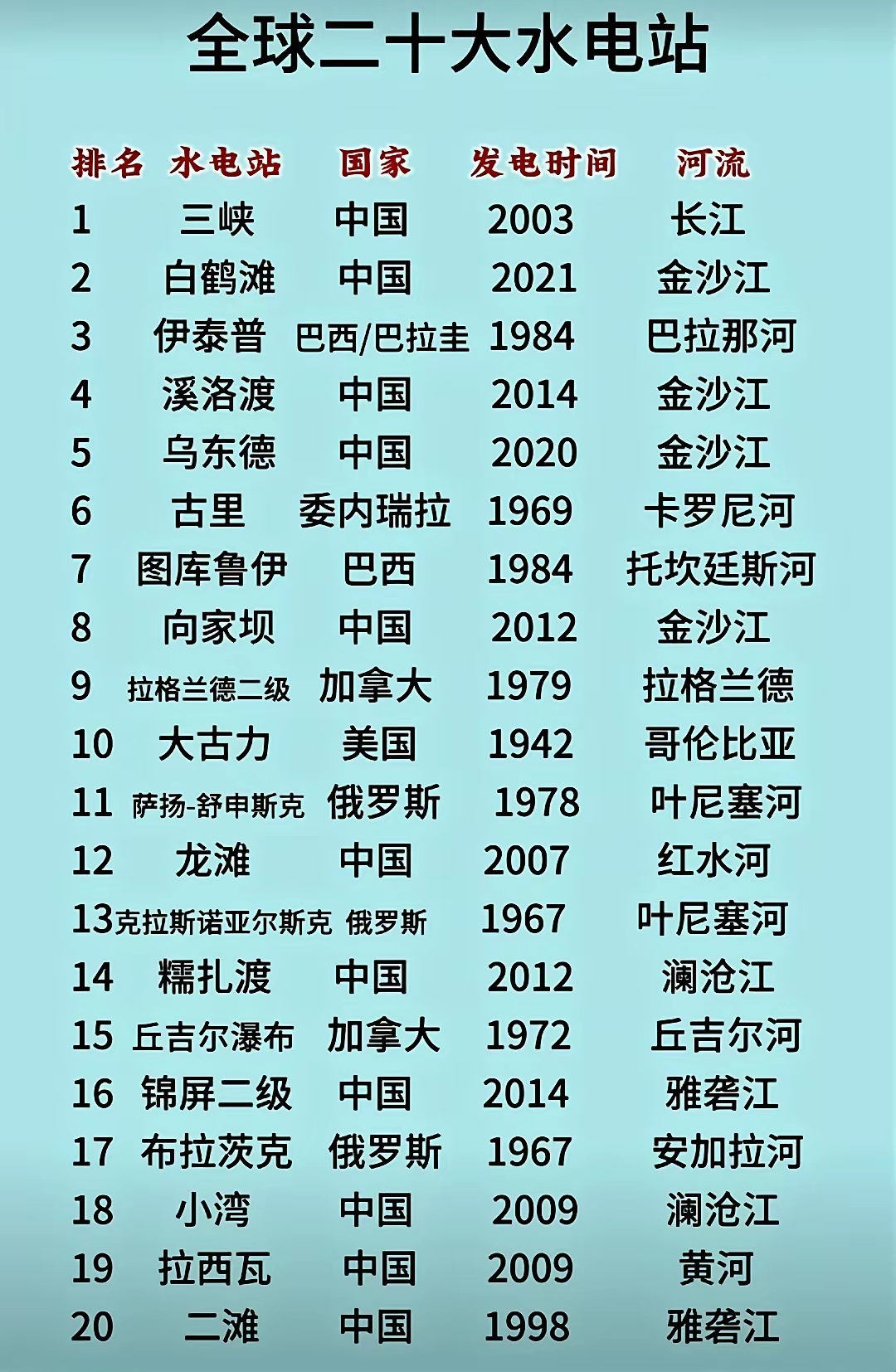 全球二十大水电站，我国占一半。