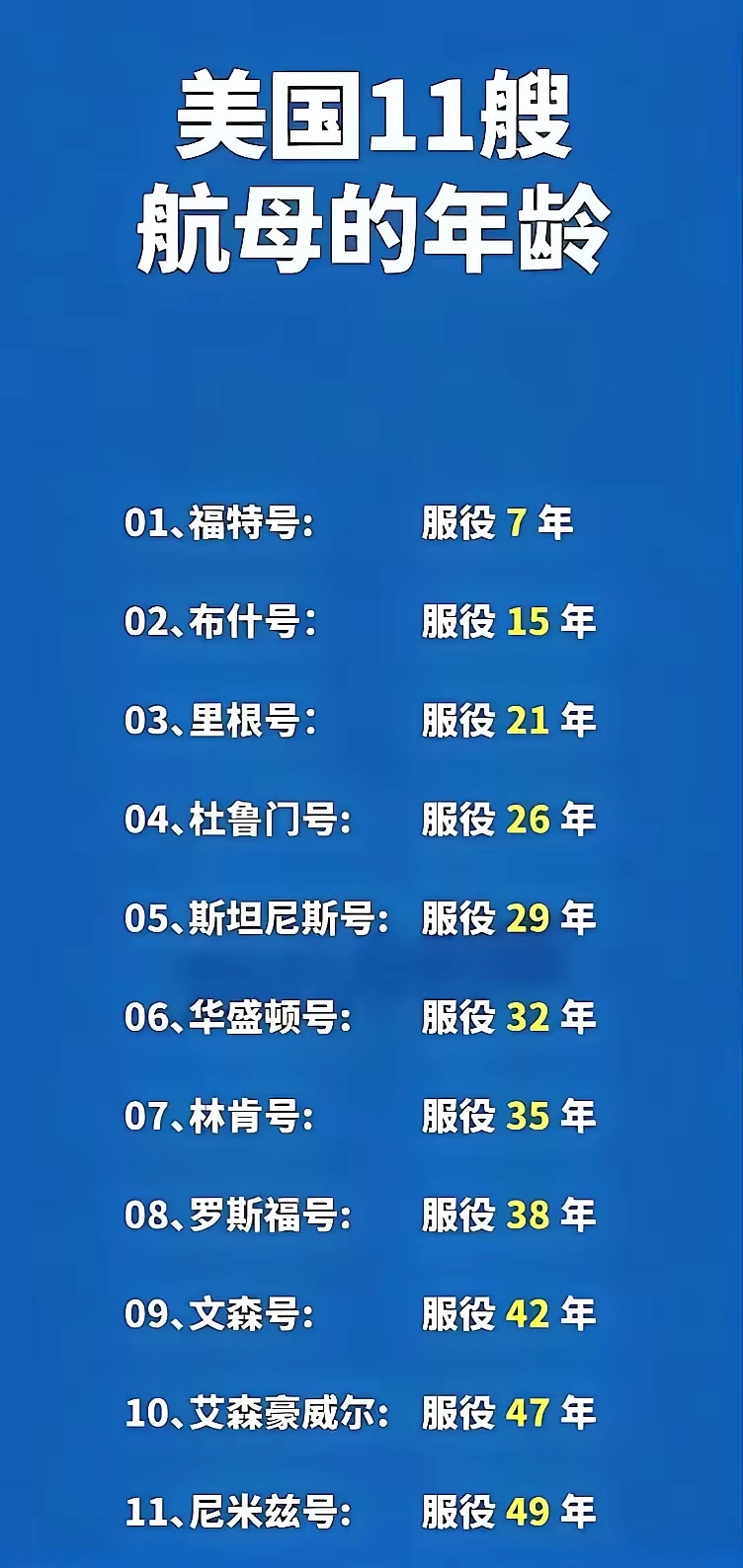 美国11艘航母的年龄。
