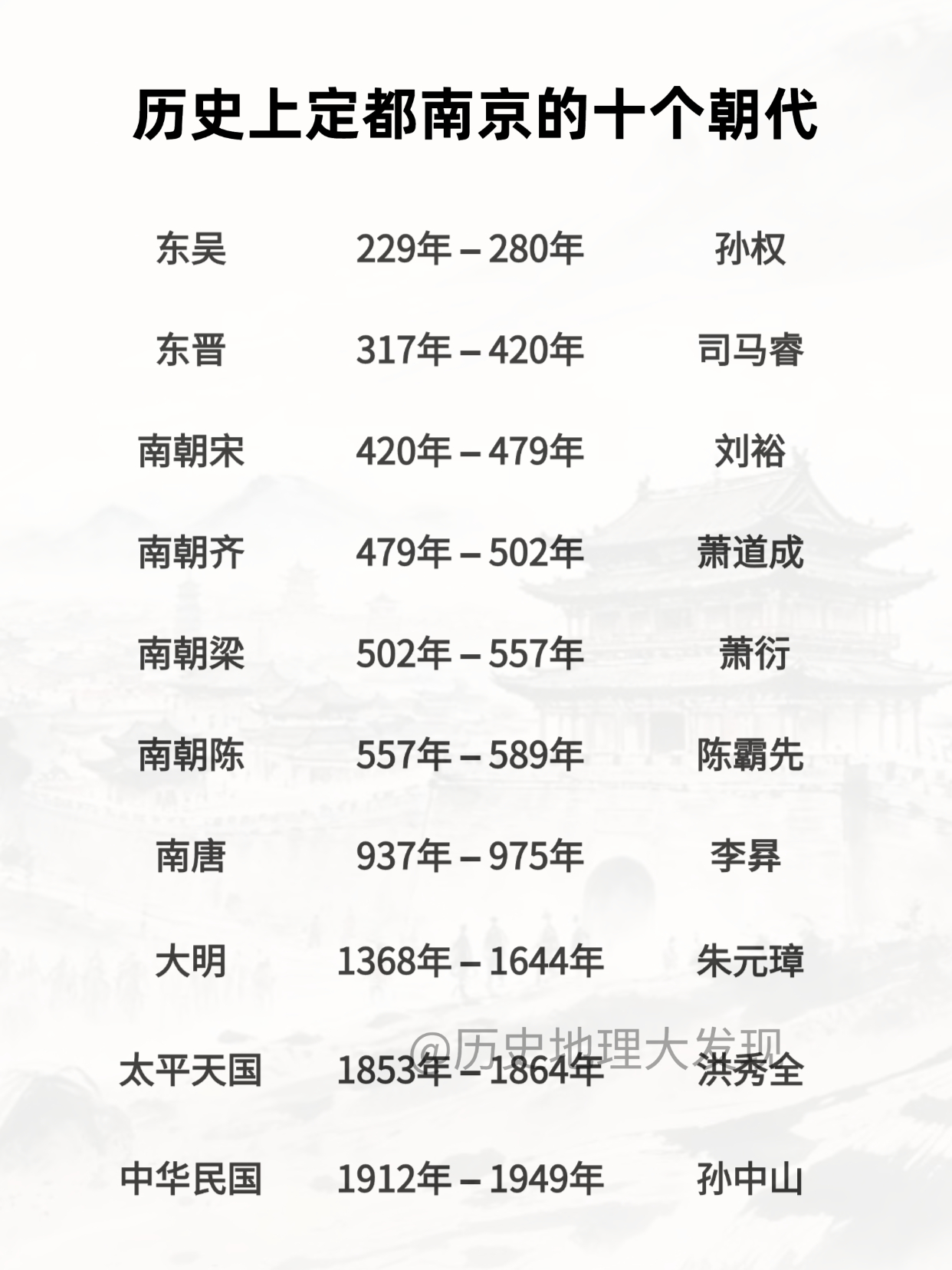 历史上定都南京的十个朝代。