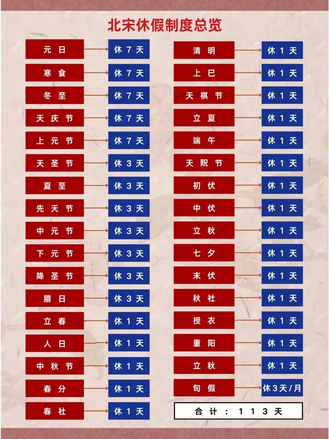 北宋时期的休假天数。